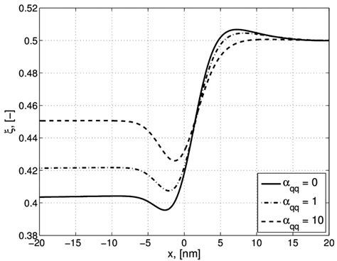 Molar fraction profile for different αqq at p peq Tg Teq and T ℓ