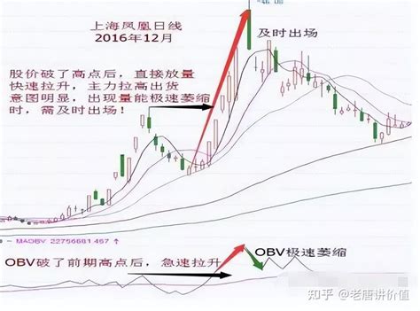 越简单的指标越实用，买股前要看一眼“obv指标”，简单理解高效收益 知乎