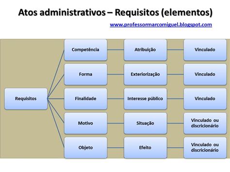 Requisitos De Validade Do Ato Administrativo