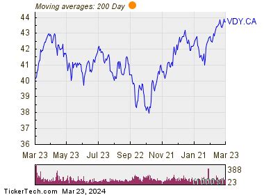 Vanguard FTSE Canadian High Dividend Yield Index ETF Shares Cross 4% ...