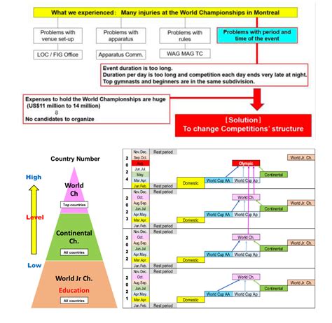 Proposed FIG competition season schedule for 2021 - 2024 : r/Gymnastics