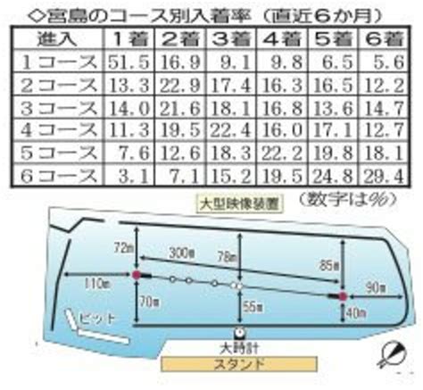 写真：【宮島ボートgⅠ宮島チャンピオンc】干満差4メートルの難水面！地元勢が有利 東スポweb