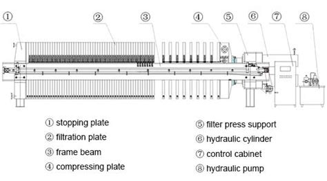 Plate And Frame Filter Press Diagram / Frame Filter Press Qingdao Yimei ...