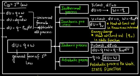 First Law Of Thermodynamics Equation Derivation Limitations