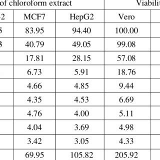 Antitumor Activity Of Chloroform And Ethyl Acetate Of F Viridis Aerial