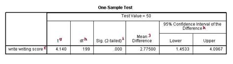 Spss Annotated Output T Test