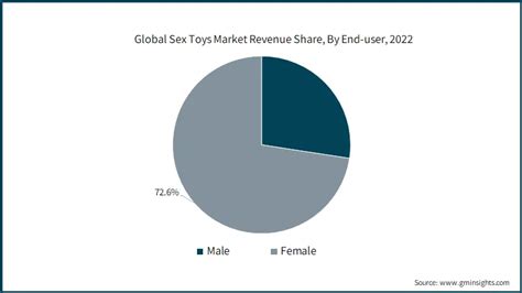 Sex Toys Market Share Trends Report