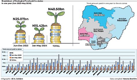 Despite N40bn Ecological Fund Flood Ravages States Daily Trust