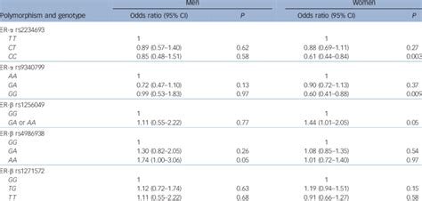 Adjusted Logistic Regression Models For The Associations Between