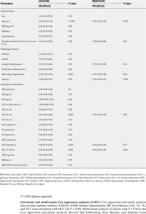 Univariate And Multivariate Cox Regression Analysis Of Cirrhosis