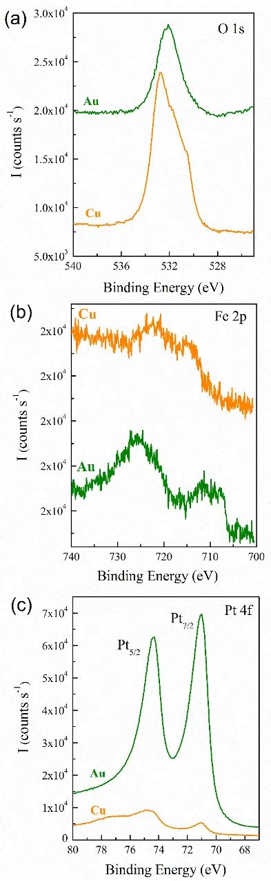 Figure 7 Core Level Xps Spectra Of A O 1s B Fe 2p And C Pt 4f