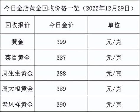 高金价继续！2022年12月29日各大金店黄金价格多少钱一克？ 财经头条