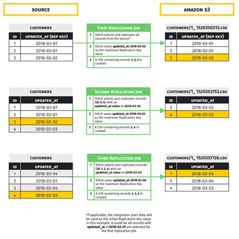 Amazon S3 Destination Stitch Documentation