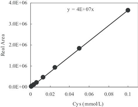 Calibration Curve Of Cysteine Cysteine Solutions At Concentrations