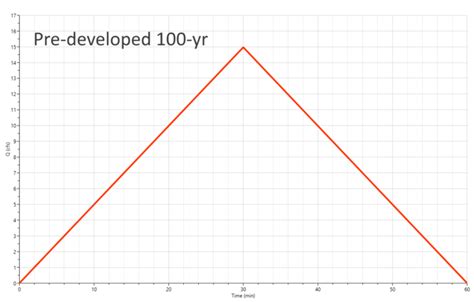 Modified Rational Method Step By Step Learn Hydrology Studio