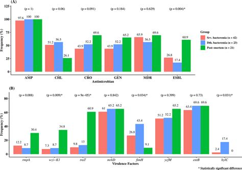 Comparisons between isolates from children with bacteremia who ...