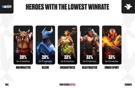 1win Series Dota 2 Summer By The Numbers