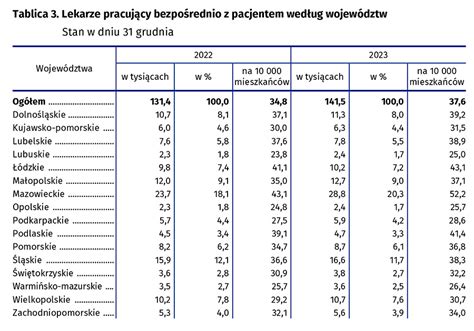 Ilu jest lekarzy dane Głównego Urzędu Statystycznego Menedżer