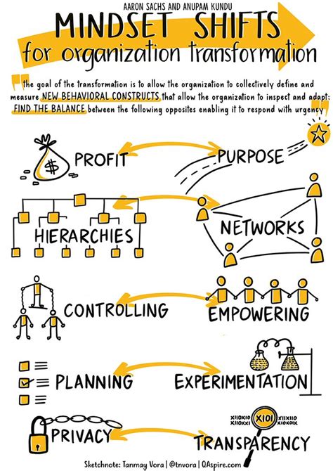 Mindset Shifts For Organizational Transformation Qaspire Consulting