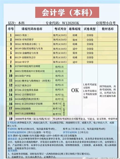 会计学自考本科四川资阳小自考专业解读 知乎