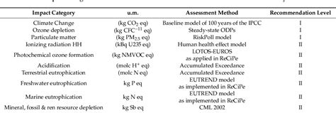 Table 1 From Life Cycle Assessment Of Italian Electricity Scenarios To 2030 Semantic Scholar