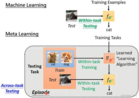 Lecture Meta Learning Meta Learning Framework Csdn