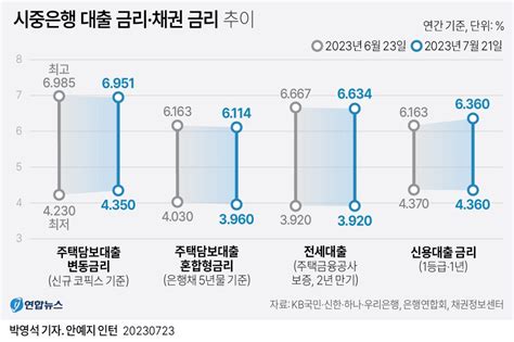 그래픽 시중은행 대출 금리·채권 금리 추이 연합뉴스