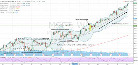 Why Microsoft Corporation Stock Bulls Should Continue Their Celebration | InvestorPlace