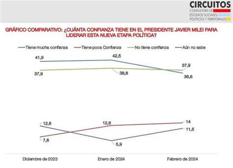 Nueva Encuesta Con Cuatro Ca Das Sensibles Para Javier Milei Semana Sur