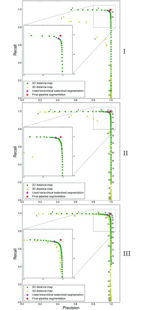 Precision Recall Plots For Datasets I Ii And Iii Persistence Values