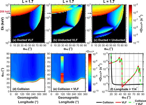 The Color‐coded Bounce‐averaged Quasi‐linear Pitch Angle Diffusion