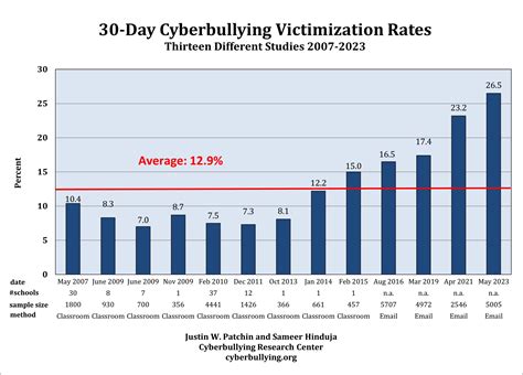 Cyber Bullying Statistics Cyberbullying Wikipedia