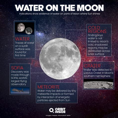 Moon Water Discovery