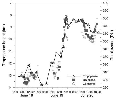 Dynamic Tropopause