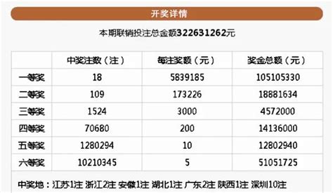 已证实！双色球5839万元巨奖出自一张20元彩票