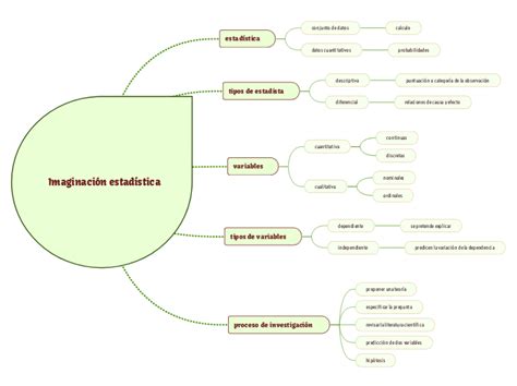 Imaginación estadística Mind Map