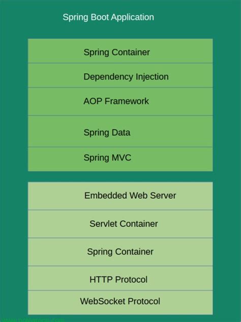 Spring Boot architecture and components - Note Arena