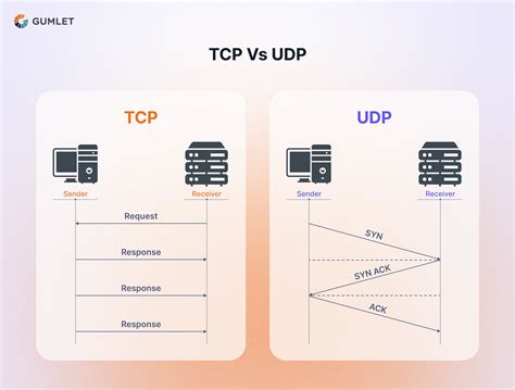 TCP Vs UDP Optimising Video Streaming Performance Gumlet