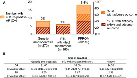 Pregnancy Outcome In Relation To Culture Positive C Af And