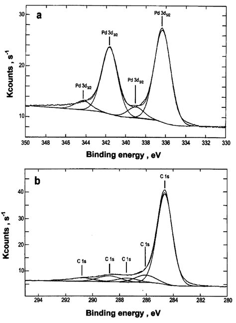 X Ray Photoelectron Spectroscopy Spectra Of The C Pd Film