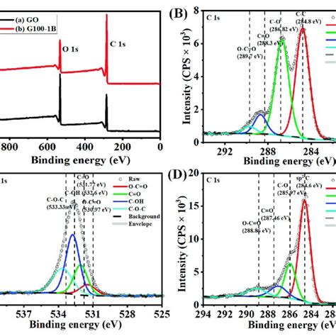 A XPS Survey Spectra Of A GO And B G100 1B B C Peak Fitted C1s