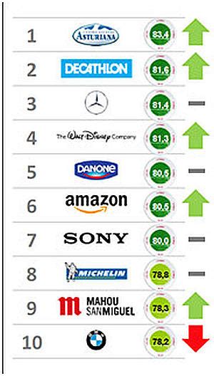 Michelin Entre Las 10 Empresas Con Mejor Reputación Economía De Hoy