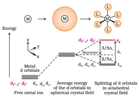 Doc: Crystal Field Theory Class 12 Notes | EduRev