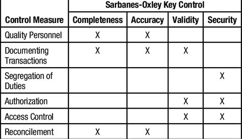 Control Measure Sarbanes Oxley Key Control Matrix Download