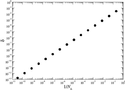 Di ff erence δ between the estimate for the slope ζ from the duality