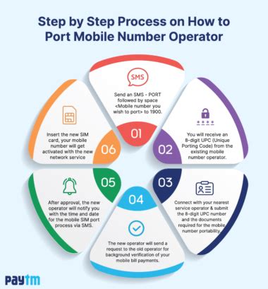 How To Port Mobile Number Sim Port Number