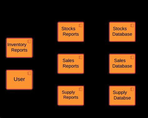 Component Diagram For Inventory Management System Uml