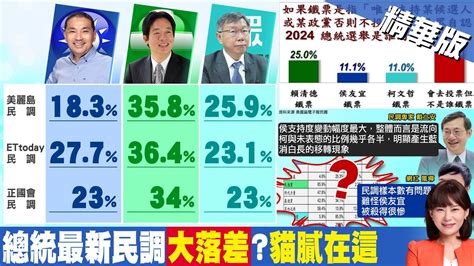 【洪淑芬報新聞】侯友宜民調落居第三 背後貓膩曝光樣本數有問題｜不滿綠施政會投誰 郭正亮曝侯友宜警訊 精華版中天電視ctitv