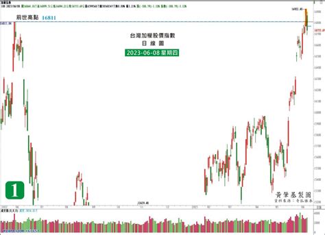 日線過前世高卻破昨低的深度探討（內含影片說明）｜黃肇基｜聚財網