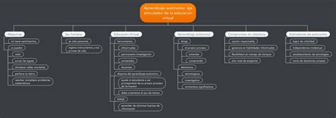 Estudiante en linea Mapa conceptual Aprendizaje autónomo eje